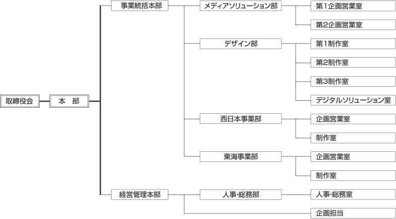 組織図