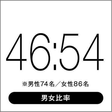 46:54 ※男性77名／女性81名 男女比率