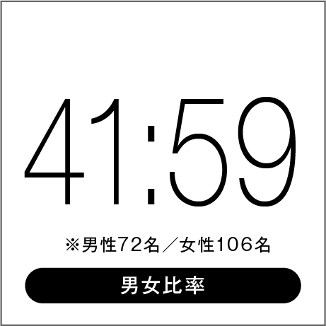 41:59 ※男性72名／女性106名 男女比率