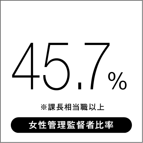 45.7% ※課長担当職以上 女性管理監督者比率