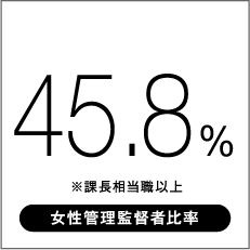 45.8% ※課長担当職以上 女性管理監督者比率